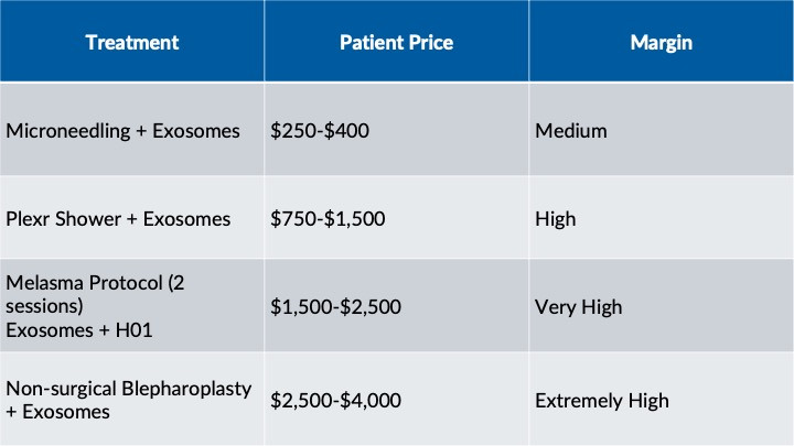 Table displays exosome treatments, patient price and margin.