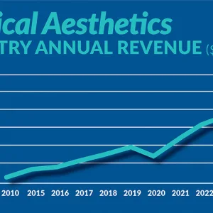 The 2022 Medical Spa State of the Industry Executive Summary in Context