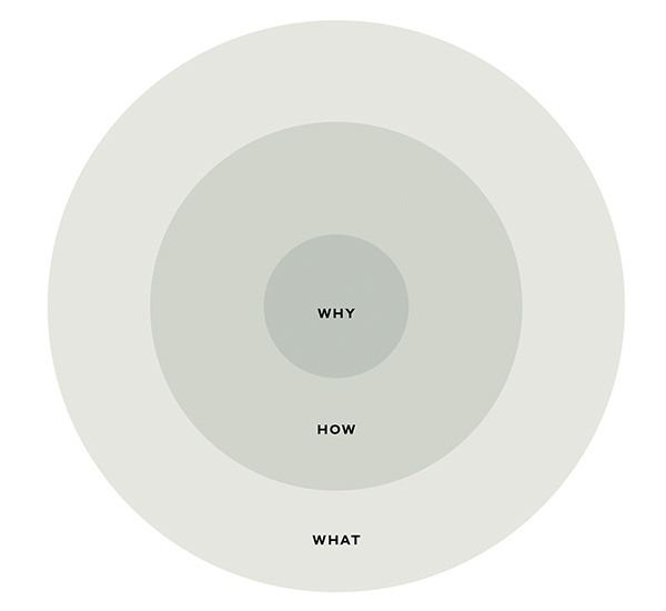 The Why, How and What of Brand Strategy