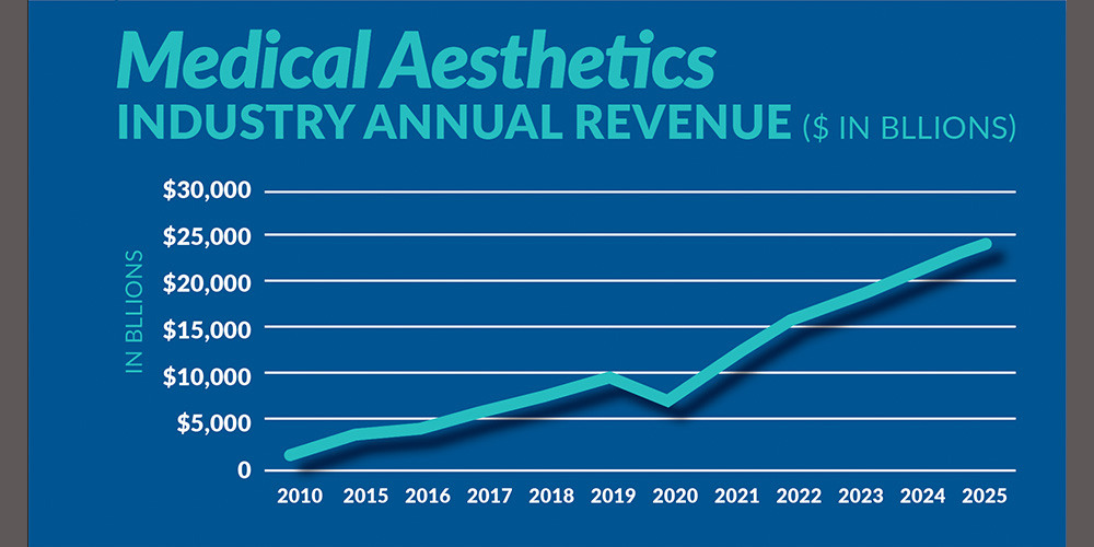 Medical Aesthetics Industry Annual Revenue