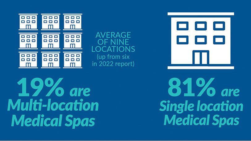 Med spa location statistics