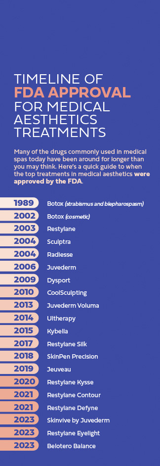 Timeline of FDA Approval for Medical Aesthetics Treatments